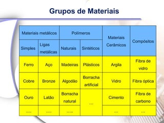 Grupos de Materiais

Materiais metálicos        Polímeros
                                               Materiais
                                                           Compósitos
          Ligas                                Cerâmicos
Simples               Naturais   Sintéticos
          metálicas

                                                            Fibra de
 Ferro      Aço       Madeiras   Plásticos       Argila
                                                              vidro

                                 Borracha
 Cobre     Bronze     Algodão                    Vidro     Fibra óptica
                                  artificial

                      Borracha                              Fibra de
 Ouro      Latão                               Cimento
                       natural       …                      carbono

  ….         ….         …..                       …            …
 