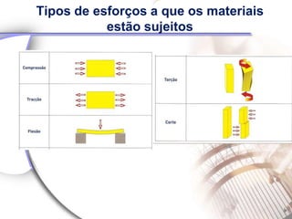 Tipos de esforços a que os materiais
           estão sujeitos
 