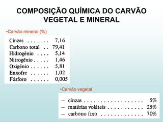 COMPOSIÇÃO QUÍMICA DO CARVÃO
         VEGETAL E MINERAL
•Carvão mineral (%)




                      •Carvão vegetal
 