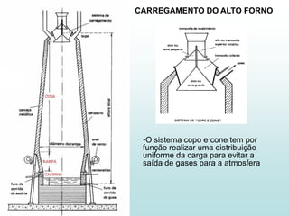 CARREGAMENTO DO ALTO FORNO




 •O sistema copo e cone tem por
 função realizar uma distribuição
 uniforme da carga para evitar a
 saída de gases para a atmosfera
 