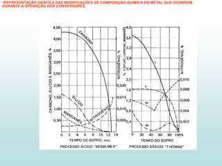 •REPRESENTAÇÃO GRÁFICA DAS MODIFICAÇÕES DE COMPOSIÇÃO QUÍMICA DO METAL QUE OCORREM
DURANTE A OPERAÇÃO DOS CONVERSORES.
 