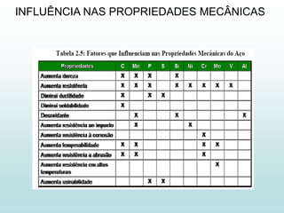 INFLUÊNCIA NAS PROPRIEDADES MECÂNICAS
 