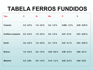 TABELA FERROS FUNDIDOS
Tipo                 C             Si            Mn             P               S



Cinzento             2,5 - 4,0 %   1,0 - 3,0 %   0,2 - 1,0 %    0,002 - 1,0 %   0,02 - 0,25 %



Grafítico compacto   2,5 - 4,0 %   1,0 - 3,0 %   0,2 - 1,0 %    0,01 - 0,1%     0,01 - 0,03 %



Dúctil               3,0 - 4,0 %   1,8 - 2,8 %   0,1 - 1,0 %    0,01 - 0,1 %    0,01 - 0,03 %



Branco               1,8 - 3,6 %   0,5 - 1,9 %   0,25 - 0,8 %   0,06 - 0,2 %    0,06 - 0,2 %



Maleável             2,2 - 2,9%    0,9 - 1,9 %   0,15 - 1,2 %   0,02 - 0,2 %    0,02 - 0,2%
 