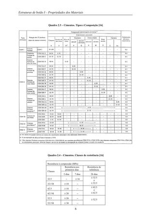Estruturas de betão I – Propriedades dos Materiais
6
Quadro 2.3 – Cimentos. Tipos e Composição [16]
Quadro 2.4 – Cimentos. Classes de resistência [16]
Resistência à compressão (MPa)
Classes
Resistência aos
primeiros dias
Resistência de
referência
2 dias 7 dias 28 dias
32.5 − ≥ 16
≥ 32.5
e
≤ 52.532.5 R ≥ 10 −
42.5 ≥ 10 −
≥ 42.5
e
≤ 62.542.5 R ≥ 20 −
52.5 ≥ 20 −
≥ 52.5
52.5 R ≥ 30 −
 