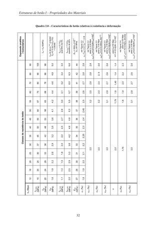 Estruturas de betão I – Propriedades dos Materiais
32
Quadro 2.8 – Características do betão relativas à resistência e deformação
Expressãoanalítica
/Comentários
fcm=fck+8(MPa)
fctm=0,30×fck
(2/3)
≤C50/60
fctm=2,12·In(1+(fcm/10))
>C50/60
fctk;0,05=0,7×fctm
quantilhode5%
fctk;0,95=1,3×fctm
quantilhode95%
Ecm=22[(fcm)/10]
0,3
(fcmemMPa)
verFigura3.2
εc1(
0
/00)=0,7fcm
0,31
<2.8
verFigura3.2
parafck≥50Mpa
εcu1(0
/00)=2,8+27[(98-fcm)/100]4
4
verFigura3.3
parafck≥50Mpa
εc2(0
/00)=2,0+0,085(fck-50)
0,53
verFigura3.3
parafck≥50Mpa
εcu2(0
/00)=2,6+35[(90-fck)/100]4
parafck≥50Mpa
n=1,4+23,4[(90-fck)/100]
4
verFigura3.4
parafck≥50Mpa
εc3(0
/00)=1,75+0,55[(fck-50)/40]
verFigura3.4
parafck≥50Mpa
εcu3(0
/00)=2,6+35[(90-fck)/100]
4
Classesderesistênciadobetão
90
105
98
5,0
3,5
6,6
44
2,8
2,8
2,6
2,6
1,4
2,3
2,6
80
95
88
4,8
3,4
6,3
42
2,8
2,8
2,5
2,6
1,4
2,2
2,6
70
85
78
4,6
3,2
6,0
41
2,7
2,8
2,4
2,7
1,45
2,0
2,7
60
75
68
4,4
3,1
5,7
39
2,6
3,0
2,3
2,9
1,6
1,9
2,9
55
67
63
4,2
3,0
5,5
38
2,5
3,2
2,2
3,1
1,75
1,8
3,1
50
60
58
4,1
2,9
5,3
37
2,45
45
55
53
3,8
2,7
4,9
36
2,4
3,5
2,0
3,5
2,0
1,75
3,5
40
50
48
3,5
2,5
4,6
35
2,3
35
45
43
3,2
2,2
4,2
34
2,25
30
37
38
2,9
2,0
3,8
33
2,2
25
30
33
2,6
1,8
3,3
31
2,1
20
25
28
2,2
1,5
2,9
30
2,0
16
20
24
1,9
1,3
2,5
29
1,9
12
15
20
1,6
1,1
2,0
27
1,8
fck(Mpa)
fck,cube
(MPa)
fcm
(MPa)
fctm
(MPa)
fctk,0,05
(MPa)
fctk,0,95
(MPa)
Ecm
(GPa)
εc1(‰)
εcu1(‰)
εc2(‰)
εcu2(‰)
n
εc3(‰)
εcu3(‰)
 