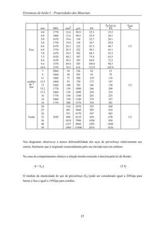 Estruturas de betão I – Propriedades dos Materiais
57
mm MPa mm2 g/m kN
Ap.fp0.1k
kN
εpuk
%
Fios
4.0
4.0
5.0
5.0
6.0
6.0
7.0
7.5
8.0
9.4
10.0
1770
1860
1670
1770
1670
1770
1670
1670
1670
1570
1570
12.6
12.6
19.6
19.6
28.3
28.3
38.5
44.2
50.3
69.4
78.5
98.9
98.9
154
154
222
222
302
347
395
545
616
22.3
23.4
32.7
34.7
47.3
50.1
64.3
73.8
84.0
109.0
123.9
19.2
20.1
28.1
29.8
40.7
43.1
55.3
63.5
72.2
90.5
102.0
3.5
cordões
de 7
fios
7
9
11
12.5
13
15.2
15.2
16
16
18
2060
1860
1860
1860
1860
1770
1860
1770
1860
1770
30
50
75
93
100
139
139
150
150
200
236
393
590
730
785
1090
1090
1180
1180
1570
62
93
139
173
186
246
258
265
279
354
53
79
118
147
158
209
219
225
237
301
3.5
Varão
20
25
26
32
36
40
50
1030
314
491
531
804
1018
1257
1960
2470
3860
4170
6310
7990
9860
15500
325
505
547
830
1050
1295
2019
260
410
443
670
850
1050
1636
3.5
Nos diagramas observa-se a menor deformabilidade dos aços de pré-esforço relativamente aos
outros, fenómeno que é originado essencialmente pelo seu elevado teor em carbono.
Na zona do comportamento elástico a relação tensão-extensão é descrita pela lei de Hooke:
σ = Ep ε (3.3)
O módulo de elasticidade do aço de pré-esforço (Ep) pode ser considerado igual a 205Gpa para
barras e fios e igual a 195Gpa para cordões.
 