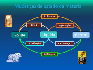 Mudanças de estado da matéria 
Sublimação 
Fusão Vaporização 
Sólido Líquido Gasoso 
Solidificação Condensação 
Sublimação 
 