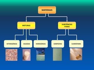 MATERIAIS 
MISTURAS 
HETEROGÉNEAS COLODAIS HOMOGÉNEAS 
SUBSTÂNCIAS 
PURAS 
COMPOSTAS ELEMENTARES 
 