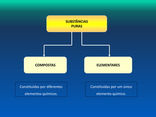 SUBSTÂNCIAS 
PURAS 
COMPOSTAS ELEMENTARES 
Constituídas por diferentes 
elementos químicos. 
Constituídas por um único 
elemento químico. 
 