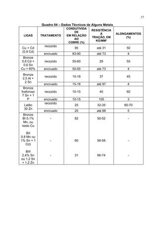 37
Quadro 04 – Dados Técnicos de Alguns Metais
LIGAS TRATAMENTO
CONDUTIVIDA
DE
EM RELAÇÃO
AO
COBRE (%)
RESISTÊNCIA
À
TRAÇÃO, EM
KG/MM²
ALONGAMENTOS
(%)
recozido
95 até 31 50Cu + Cd
(0,9 Cd)
encruado 83-90 até 73 4
recozido 55-60 29 55
Bronze
0,8 Cd +
0,6 Sn
Cu > 60% encruado 50-55 até 73 4
recozido 15-18 37 45
Bronze
2,5 Al +
2 Sn
encruado 15-18 até 97 4
recozido 10-15 40 60
Bronze
fosforoso
7 Sn + 1
P encruado 10-15 105 3
recozido
25 32-35 60-70Latão
30 Zn
encruado 25 até 88 5
Bronze
BI 0,1%
Mn, ou
resto Cu
BII
0.8 Mn ou
1% Sn + 1
Cd)
BIII
2,4% Sn
ou 1,2 Sn
+ 1,2 Zn
-
-
-
82
60
31
50-52
56-58
66-74
-
-
-
 