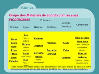 Materiais
Materiais Metálicos Polímeros
Materiais
Cerâmicos
Compósitos
Simples Ligas Naturais Sintéticos
Ferro
Cobre
Ouro
Prata
Titânio
Zinco
Estanho
Aço
*ferro +
carbono
Bronze
*cobre +
estanho
Latão
cobre + zinco
Inox
*ferro +
crómio
Celulose
Algodão
Borracha
natural
* Latex
natural/planta
Plásticos
Borracha
artificial
…
Argila
Vidro
Cimento
Fibra de vidro
Fibra ótica
* vidro + plástico +
outro isolante
elétrico
Fibra de
carbono
*carbono + resina
ou outro material
Grupo dos Materiais de acordo com as suas
propriedades
*Nota: muitos dos metais simples são transformados em ligas, através da adição de outro
componente/material (como a liga de zinco, de titânio, etc. ), para serem mais resistentes.
 
