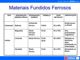 Materiais Fundidos Ferrosos TIPO DESIGNAÇÃO MINERALÓGICA DESIGNAÇÃO QUÍMICA FÓRMULA TEOR METÁLICO OBSERVAÇÕES Carbonato Siderita Carbonato Férrico FeCO ₃ 25 a 45% Existe pouco no Brasil óxidos Magnetita Óxido Ferroso Férrico Fe ₃ O ₄ 45 a 70% Tem propriedades magnéticas Limonita Óxido Férrico Fe ₂ O ₃ 3H ₂ O 40 a 60% Utilizada no alto-forno após pelotização ou sinterização  Hematita Óxido Férrico Fe ₂ O ₃ 45 a 70% Abundante no Brasil 
