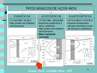 Fonte: Prof. Arlindo Silva - IST TIPOS BÁSICOS DE AÇOS INOX FERRÍTICOS AUSTENÍTICOS MARTENSÍTICOS 0,2%C 1,0%C 11  %Cr  20, %C  0,3 Não podem ser tratados termicamente 17  %Cr  25 ; 6  %Ni  20 Estrutura austenítica à temp. ambiente Não podem ser tratados termicamente Mais resistente corrosão 12  %Cr  18;0,1  %C  1,2 Quando temperados atingem elevados níveis de dureza e resistência 