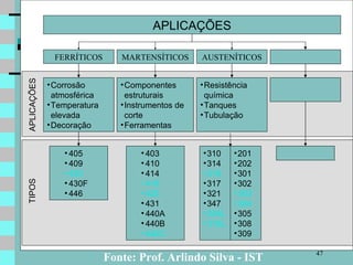 Fonte: Prof. Arlindo Silva - IST APLICAÇÕES TIPOS APLICAÇÕES FERRÍTICOS AUSTENÍTICOS MARTENSÍTICOS Componentes estruturais Instrumentos de corte Ferramentas Resistência química Tanques Tubulação Corrosão atmosférica Temperatura elevada Decoração 405 409 430 430F 446 403 410 414 416 420 431 440A 440B 440C 201 202 301 302 303 304 305 308 309 310 314 316 317 321 347 304L 316L 