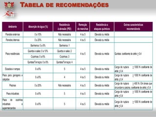 TABELA DE RECOMENDAÇÕES
Resistência Remoção Resistência a Outras características
à abrasão (PEI) de manchas ataques químicos recomendáveis
Paredesexternas 0 a 10% Não necessária 4 ou 5 Elevada ou média
Paredesinternas 0 a 20% Não necessária 4 ou 5 Elevada ou média
Banheiros: 0 a 6% Banheiros: 1
Quartose salas: 0 a 10% Quartose salas: 2
Cozinhas: 0 a 6% Cozinhas: 3
Quintais/Terraços: 0 a 6% Quintais/Terraços: 4
Escadase rampas 0 a 6% 5 4 ou 5 Elevada ou média
Carga de ruptura > 1000 N coeficiente de
atrito >0,4
Pisos para garagens e
calçadas
0 a 6% 4 4 ou 5 Elevada ou média
Carga de ruptura > 1000 N coeficiente de
atrito >0,4
Piscinas 0 a 20% Não necessária 4 ou 5 Elevada ou média
Carga de ruptura > 400 N. Em áreas que
circundama piscina, coeficiente de atrito >0,4
Pisosindustriais 0 a 6% 5 4 ou 5 Elevada ou média
Carga de ruptura > 1000 N coeficiente de
atrito >0,4
Pisos de cozinhas
industriais e
supermercardos
0 a 6% 5 4 ou 5 Elevada ou média
Carga de ruptura > 1000 N coeficiente de
atrito >0,4
Elevada ou média Quintais: coeficiente de atrito >0,4
Ambiente Absorção de água (%)
4 ou 5Pisosresidênciais
 