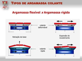 Argamassa
colante
deformável
Argamassa
colante
rígida
Retração da base
Expansão do
revestimento
Situação original
Situação original
Situação original
Situação original
Argamassa flexível x Argamassa rígida
TIPOS DE ARGAMASSA COLANTE
 