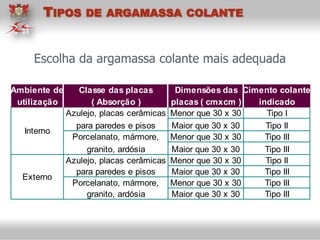 Escolha da argamassa colante mais adequada
Ambiente de Classe das placas Dimensões das Cimento colante
utilização ( Absorção ) placas ( cmxcm ) indicado
Azulejo, placas cerâmicas Menor que 30 x 30 Tipo I
para paredes e pisos Maior que 30 x 30 Tipo II
Porcelanato, mármore, Menor que 30 x 30 Tipo III
granito, ardósia Maior que 30 x 30 Tipo III
Azulejo, placas cerâmicas Menor que 30 x 30 Tipo II
para paredes e pisos Maior que 30 x 30 Tipo III
Porcelanato, mármore, Menor que 30 x 30 Tipo III
granito, ardósia Maior que 30 x 30 Tipo III
Interno
Externo
TIPOS DE ARGAMASSA COLANTE
 
