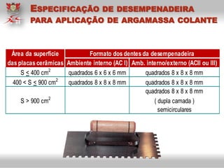Área da superfície
das placas cerâmicas Ambiente interno (AC I) Amb. interno/externo (ACII ou III)
S < 400 cm2
quadrados 6 x 6 x 6 mm quadrados 8 x 8 x 8 mm
400 < S < 900 cm2
quadrados 8 x 8 x 8 mm quadrados 8 x 8 x 8 mm
quadrados 8 x 8 x 8 mm
S > 900 cm2
( dupla camada )
semicirculares
Formato dos dentes da desempenadeira
ESPECIFICAÇÃO DE DESEMPENADEIRA
PARA APLICAÇÃO DE ARGAMASSA COLANTE
 