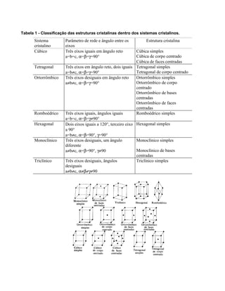 Tabela 1 - Classificação das estruturas cristalinas dentro dos sistemas cristalinos.
       Sistema         Parâmetro de rede e ângulo entre os         Estrutura cristalina
       cristalino      eixos
       Cúbico          Três eixos iguais em ângulo reto        Cúbica simples
                       a=b=c, α=β=γ=90°                        Cúbica de corpo centrado
                                                               Cúbica de faces centradas
       Tetragonal      Três eixos em ângulo reto, dois iguais Tetragonal simples
                       a=b≠c, α=β=γ=90°                        Tetragonal de corpo centrado
       Ortorrômbico    Três eixos desiguais em ângulo reto     Ortorrômbico simples
                       a≠b≠c, α=β=γ=90°                        Ortorrômbico de corpo
                                                               centrado
                                                               Ortorrômbico de bases
                                                               centradas
                                                               Ortorrômbico de faces
                                                               centradas
       Romboédrico     Três eixos iguais, ângulos iguais       Romboédrico simples
                       a=b=c, α=β=γ≠90°
       Hexagonal       Dois eixos iguais a 120°, terceiro eixo Hexagonal simples
                       a 90°
                       a=b≠c, α=β=90°, γ=90°
       Monoclínico     Três eixos desiguais, um ângulo         Monoclínico simples
                       diferente
                       a≠b≠c, α=β=90°, γ≠90                    Monoclínico de bases
                                                               centradas
       Triclínico      Três eixos desiguais, ângulos           Triclínico simples
                       desiguais
                       a≠b≠c, α≠β≠γ≠90
 