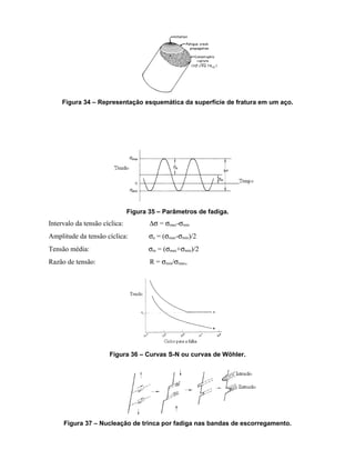 Figura 34 – Representação esquemática da superfície de fratura em um aço.




                               Figura 35 – Parâmetros de fadiga.
Intervalo da tensão cíclica:          ∆σ = σmax-σmin
Amplitude da tensão cíclica:          σa = (σmax-σmin)/2
Tensão média:                         σm = (σmax+σmin)/2
Razão de tensão:                      R = σmin/σmax,




                      Figura 36 – Curvas S-N ou curvas de Wöhler.




     Figura 37 – Nucleação de trinca por fadiga nas bandas de escorregamento.
 