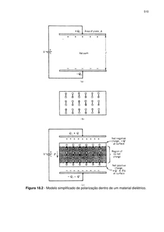 510
Figura 18.2 - Modelo simplificado de polarização dentro de um material dielétrico.
 