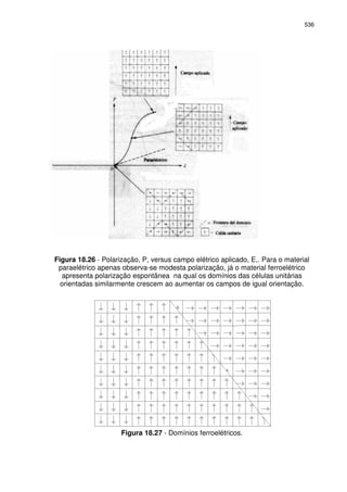 536
Figura 18.26 - Polarização, P, versus campo elétrico aplicado, E,. Para o material
paraelétrico apenas observa-se modesta polarização, já o material ferroelétrico
apresenta polarização espontânea na qual os domínios das células unitárias
orientadas similarmente crescem ao aumentar os campos de igual orientação.
Figura 18.27 - Domínios ferroelétricos.
 