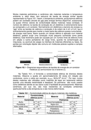 504
Muitos materiais poliméricos e cerâmicos são materiais isolantes à temperatura
ambiente e, além disso, tem estrutura de banda de energia similar àquela
representada na Figura 18.1. Assim, à temperatura ambiente, pouquíssimos elétrons
podem ser excitados através do gap pela energia térmica disponível, ocasionando
os quase ínfimos valores de condutividade destes materiais nessa condição. O
número de elétrons na banda de condução de um dielétrico é extremamente baixo
se comparado a um condutor. Normalmente em dielétricos a barreira de energia ou
“gap” entre as bandas de valência e condução é da ordem de 4 eV a 8 eV, que é
suficientemente grande para manter a maior parte dos elétrons presos numa banda
de energia mais baixa. Assim quando um campo elétrico é aplicado num material
dielétrico, poderá surgir uma condução muito pequena conhecida como perda
dielétrica. Este fenômeno pode ser causado por um número finito de elétrons livres
em adição a outros portadores de carga livres, quando há contaminação por
impurezas, ou acúmulo de cargas na interface de materiais diferentes ou fases. As
perdas por orientação dipolar são comuns em moléculas polares sujeitas a campos
alternados.
Figura 18.1 - Diagramas esquemáticos de bandas de energia de um condutor
metálicos (a) semicondutor (b) e isolante (c).
Na Tabela 18.1, é fornecida a condutividade elétrica de diversos destes
materiais. Observe a queda em aproximadamente 20 vezes em relação aos
condutores, como o cobre por exemplo, σCobre, 58,0x10
6
(Ω.m)
-1
. Por isso, muitos
destes materiais são utilizados como materiais de base em isolamento elétrico
quando uma elevada resistividade é desejável. Os polímeros são muito usados
como dielétricos devido ao seu baixo custo e facilidade de processamento. Materiais
cerâmicos, por sua vez, são mais resistentes às condições ambientais
(particularmente a alta temperatura) e são menos deformáveis.
Tabela 18.1 - Condutividade elétrica de alguns materiais não-metálicos.
Material
Condutividade
elétrica (ΩΩΩΩ-m)
-1 Material
Condutividade
elétrica (ΩΩΩΩ-m)
-1
Cerâmicas Polímeros
Al2O3 10
-10
-10
-12
Fenol-formaldeído 10
-9
-10
-10
Porcelana 10
-10
-10
-12
Nylon 6,6 10
-9
-10
-12
Vidro (soda-lime) < 10
-10
Polimetilmetacrilato < 10
-12
Mica 10
-11
-10
-15
Polietileno 10
-13
-10
-17
Outro Poliestireno < 10
-14
Grafite 10
5
Politetrafluoretileno < 10
-16
 