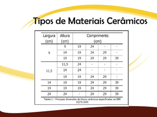 Tipos de Materiais Cerâmicos
 