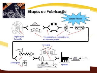Etapas de Fabricação
 