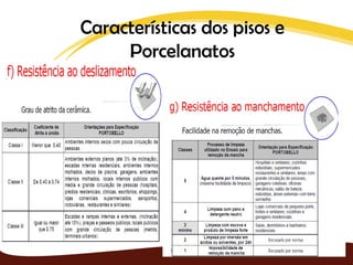 Características dos pisos e
     Porcelanatos
 