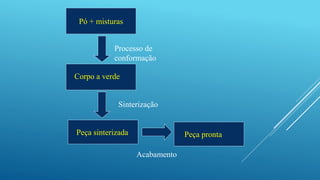 Pó + misturas
Corpo a verde
Processo de
conformação
Sinterização
Peça sinterizada Peça pronta
Acabamento
 