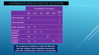 CERÂMICOS CRISTALINOS DE SILICATOS
2
64
9
25
Cimento
Portland
1
30
5
64
Porcelana
steatite
1
6
32
61
Porcelana
eléctrica
----
72
28
Mulita refractária
5
45-25
50-70
Tijolo refractário
4
96
Sílica refractária
Outro
s
CaO
MgO
K2O
Al2O3
SiO2
Composição (% em peso)
Os cerâmicos cristalinos à base de Silicatos
não são usados como materiais estruturais
(não são considerados cerâmicos avançados)
 