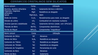 CERÂMICOS CRISTALINOS SEM SILICATOS
NiFe2O4
BaTiO3
ZrO2
UO2
Cr2O3
MgO.Al2O3
MgO
Al2O3
Comp.
Componentes “magnéticos”
Componentes electrónicos
Isolamento térmico (estab. com 10%CaO)
Combustível em reactores nucleares
Revestimentos para resist. ao desgaste
Idem
Resistência ao desgaste
Isolamento térmico e eléctrico
Utilização
Dióxido de urânio
Zircónia (parcial.) estabilizada
Titanato de Bário
Ferrite de Níquel
Óxido de Crómio
Spinel
Magnésia, magnésia
refractária
Alumina, alumina refractária
Nome comum
BN
B4C
WC
TaC
TiC
Si3N4
SiC
Comp
Abrasivos
Carboneto de Boro
Isolamento
Nitreto de Boro
Ferramentas de corte
Carboneto de Tungsténio
Resistência ao desgaste
Carboneto de Tântalo
Resistência ao desgaste
Carboneto de Titânio
Resistência ao desgaste
Nitreto de Silício
Abrasivos
Carboneto de Silício
Utilização
Nome comum
 
