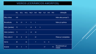 VIDROS (CERÂMICOS AMORFOS)
Revestimento p/
metais
Fibras p/ compósitos
Vidro p/ química
Vidro alta pureza(*)
Utilização
6
11
7
16
60
Verniz
Na2O
14
14
5
4
15
2
1
4
Al2O3
3
8
13
B2O3
34
54
73
72
76
100
SiO2
42
17
Enamel
22
Fibra vidro E
10
Vidro (conten.)
4
8
Vidro (janelas)
1
Borosilicato
Sílica vítrea
PbO
ZnO
K2O
MgO
CaO
 
