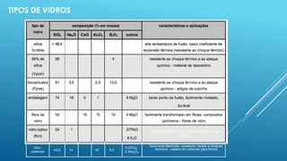 TIPOS DE VIDROS
alta densidade e alto índice de refração - lentes
ópticas
(cal de soda)
Vitro-
cerâmica 43,5 14 30 5,5
6,5TiO2,
0,5As2O3
facilmente fabricado; resistente; resiste a choques
térmicos - usados em vidrarias para fornos
 