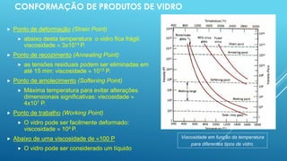 CONFORMAÇÃO DE PRODUTOS DE VIDRO
 Ponto de deformação (Strain Point)
 abaixo desta temperatura o vidro fica frágil:
viscosidade  3x1014 P.
 Ponto de recozimento (Annealing Point)
 as tensões residuais podem ser eliminadas em
até 15 min: viscosidade  1013 P.
 Ponto de amolecimento (Softening Point)
 Máxima temperatura para evitar alterações
dimensionais significativas: viscosidade 
4x107 P.
 Ponto de trabalho (Working Point)
 O vidro pode ser facilmente deformado:
viscosidade  104 P.
 Abaixo de uma viscosidade de 100 P
 O vidro pode ser considerado um líquido.
Viscosidade em função da temperatura
para diferentes tipos de vidro.
Liquid behaviour
 