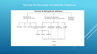 Técnicas de Fabricação dos Materiais Cerâmicos
 