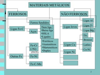 MATERIAIS METÁLICOS FERROSOS NÃO FERROSOS Ligas Fe-C Ferros fundidos Aços Sem liga Baixa liga HSLA Ligados Outras Fe Fe-Ni Fe-Cr (-Ni) Ferríticos Austeníticos Martensíticos Duplex Fe-C-Mn Ligas leves Ligas Al Ligas Mg Etc Ligas Ti Ligas Cu Bronzes Cu-Ni Latões Ligas Ni (INOX) 