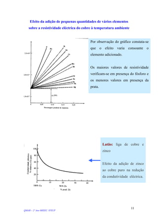 Efeito da adição de pequenas quantidades de vários elementos
sobre a resistividade eléctrica do cobre à temperatura ambiente
Por observação do gráfico constata-se
que o efeito varia consoante o
elemento adicionado.
Os maiores valores de resistividade
verificam-se em presença do fósforo e
os menores valores em presença da
prata.
Latão: liga de cobre e
zinco
Efeito da adição de zinco
ao cobre puro na redução
da condutividade eléctrica.
QMAR – 2º Ano MIEEC //FEUP
11
 