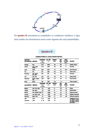 No quadro II encontram-se compilados os condutores metálicos e ligas
mais usados em electrotecnia assim como algumas das suas propriedades.
Quadro II
QMAR – 2º Ano MIEEC //FEUP
17
 