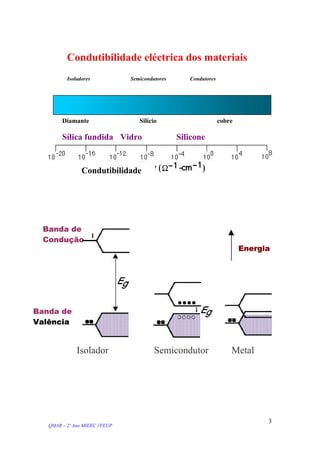 Condutibilidade eléctrica dos materiais
Isoladores Semicondutores Condutores
Diamante Silício cobre
Sílica fundida Vidro Silicone
Condutibilidade
Banda de
Condução
Banda de
Valência
Energia
Isolador Semicondutor Metal
QMAR – 2º Ano MIEEC //FEUP
3
 