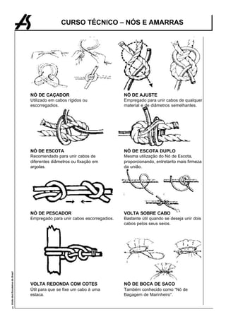 CURSO TÉCNICO – NÓS E AMARRAS




                                 NÓ DE CAÇADOR                              NÓ DE AJUSTE
                                 Utilizado em cabos rígidos ou              Empregado para unir cabos de qualquer
                                 escorregadios.                             material e de diâmetros semelhantes.




                                 NÓ DE ESCOTA                               NÓ DE ESCOTA DUPLO
                                 Recomendado para unir cabos de             Mesma utilização do Nó de Escota,
                                 diferentes diâmetros ou fixação em         proporcionando, entretanto mais firmeza
                                 argolas.                                   da união.




                                 NÓ DE PESCADOR                             VOLTA SOBRE CABO
                                 Empregado para unir cabos escorregadios.   Bastante útil quando se deseja unir dois
                                                                            cabos pelos seus seios.
União dos Escoteiros do Brasil




                                 VOLTA REDONDA COM COTES                    NÓ DE BOCA DE SACO
                                 Útil para que se fixe um cabo à uma        Também conhecido como “Nó de
                                 estaca.                                    Bagagem de Marinheiro”.


       5
 