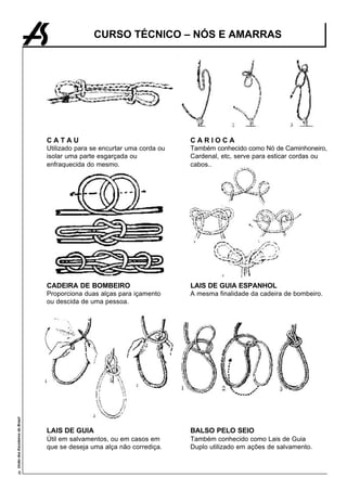 CURSO TÉCNICO – NÓS E AMARRAS




                                 CATAU                                     CARIOCA
                                 Utilizado para se encurtar uma corda ou   Também conhecido como Nó de Caminhoneiro,
                                 isolar uma parte esgarçada ou             Cardenal, etc, serve para esticar cordas ou
                                 enfraquecida do mesmo.                    cabos..




                                 CADEIRA DE BOMBEIRO                       LAIS DE GUIA ESPANHOL
                                 Proporciona duas alças para içamento      A mesma finalidade da cadeira de bombeiro.
                                 ou descida de uma pessoa.
União dos Escoteiros do Brasil




                                 LAIS DE GUIA                              BALSO PELO SEIO
                                 Útil em salvamentos, ou em casos em       Também conhecido como Lais de Guia
                                 que se deseja uma alça não corrediça.     Duplo utilizado em ações de salvamento.


       6
 