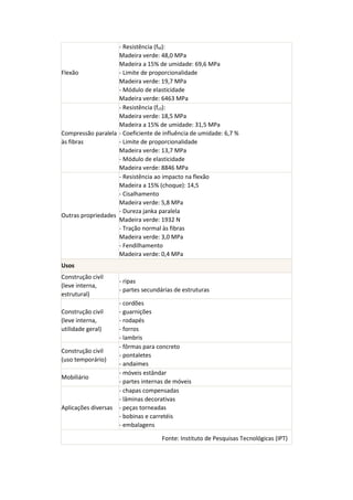 Flexão - Resistência (fM): Madeira verde: 48,0 MPa Madeira a 15% de umidade: 69,6 MPa - Limite de proporcionalidade Madeira verde: 19,7 MPa - Módulo de elasticidade Madeira verde: 6463 MPa Compressão paralela às fibras - Resistência (fc0): Madeira verde: 18,5 MPa Madeira a 15% de umidade: 31,5 MPa - Coeficiente de influência de umidade: 6,7 % - Limite de proporcionalidade Madeira verde: 13,7 MPa - Módulo de elasticidade Madeira verde: 8846 MPa Outras propriedades - Resistência ao impacto na flexão Madeira a 15% (choque): 14,5 - Cisalhamento Madeira verde: 5,8 MPa - Dureza janka paralela Madeira verde: 1932 N - Tração normal às fibras Madeira verde: 3,0 MPa - Fendilhamento Madeira verde: 0,4 MPa Usos Construção civil (leve interna, estrutural) - ripas - partes secundárias de estruturas Construção civil (leve interna, utilidade geral) - cordões - guarnições - rodapés - forros - lambris Construção civil (uso temporário) - fôrmas para concreto - pontaletes - andaimes Mobiliário - móveis estândar - partes internas de móveis Aplicações diversas - chapas compensadas - lâminas decorativas - peças torneadas - bobinas e carretéis - embalagens Fonte: Instituto de Pesquisas Tecnológicas (IPT) 
 