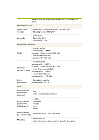 secagem ao ar, ou o uso de pré-secador, antes da secagem em estufa. Propriedades Físicas Densidade de massa (ρ) - Aparente a 15% de umidade ( ρap, 15 ): 500 kg/m³ – Básica ( ρ básica ): 420 kg/m³ Contração - Radial: 5,3% – Tangencial: 8,7% - Volumétrica: 15,7% Propriedades Mecânicas Flexão - Resistência (fM): Madeira verde: 53,8 MPa Madeira a 15% de umidade: 75,6 MPa - Módulo de elasticidade Madeira verde: 9689 MPa Compressão paralela às fibras - Resistência (fc0): Madeira verde: 26,3 MPa Madeira a 15% de umidade: 42,1 MPa - Limite de proporcionalidade Madeira verde: 19,7 MPa - Módulo de elasticidade Madeira verde: 11572 MPa Outras propriedades - Dureza janka paralela Madeira verde: 2687 N Usos Construção civil (leve interna, estrutural) - ripas - partes secundárias de estruturas Construção civil (leve interna, utilidade geral) - cordões - guarnições - rodapés - forros - lambris Construção civil (uso permanente) - assoalhos (tábuas, tacos, parquetes) Mobiliário - móveis estândar - partes internas de móveis, inclusive daqueles decorativos  