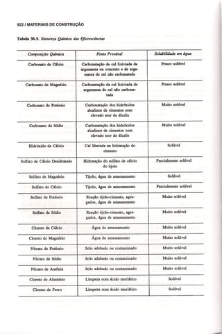 Materiais de construção   volume 2 - bauer - 5ª edição