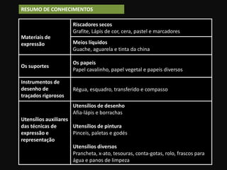 RESUMO DE CONHECIMENTOS
Materiais de
expressão
Riscadores secos
Grafite, Lápis de cor, cera, pastel e marcadores
Meios líquidos
Guache, aguarela e tinta da china
Os suportes
Os papeis
Papel cavalinho, papel vegetal e papeis diversos
Instrumentos de
desenho de
traçados rigorosos
Régua, esquadro, transferido e compasso
Utensílios auxiliares
das técnicas de
expressão e
representação
Utensílios de desenho
Afia-lápis e borrachas
Utensílios de pintura
Pinceis, paletas e godés
Utensílios diversos
Prancheta, x-ato, tesouras, conta-gotas, rolo, frascos para
água e panos de limpeza
 
