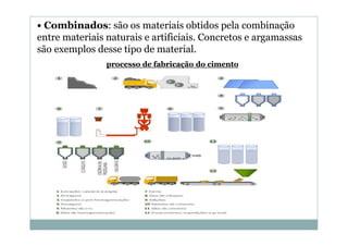 • Combinados: são os materiais obtidos pela combinação
entre materiais naturais e artificiais. Concretos e argamassas
são exemplos desse tipo de material.
processo de fabricação do cimento

 