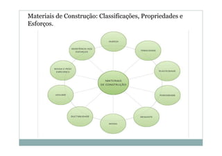 Materiais de Construção: Classificações, Propriedades e
Esforços.

 