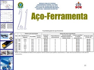  
      SERVIÇO PÚBLICO FEDERAL
   UNIVERSIDADE FEDERAL DO PARÁ
 INSTITUTO DE TECNOLOGIA DA UFPA
FACULDADE DE ENGENHARIA MECÂNICA
  DISCIPLINA: USINAGEM DOS METAIS




Aço-Ferramenta




                                    13
 